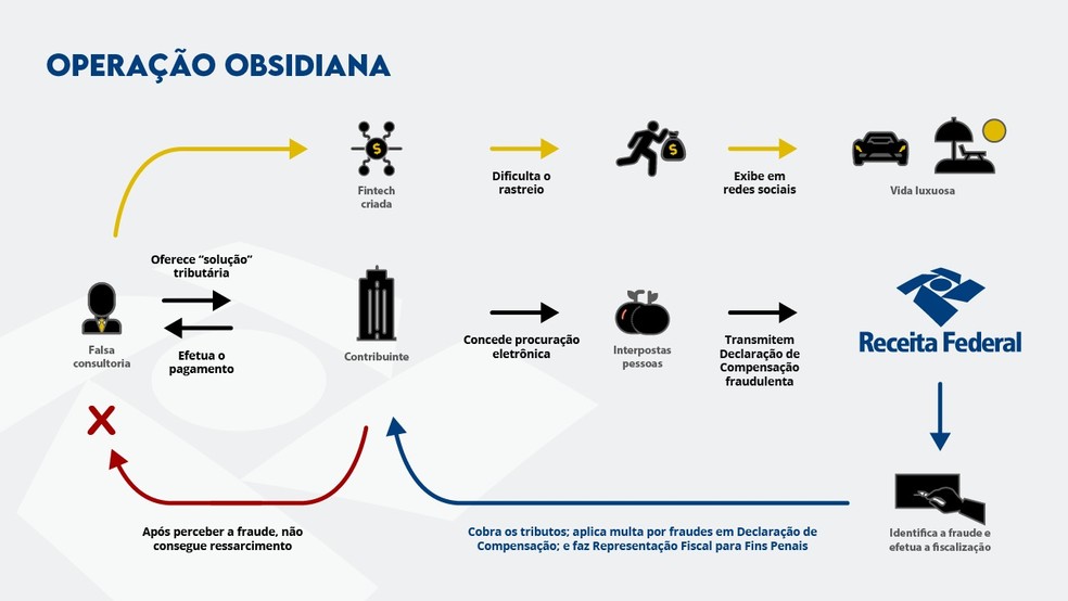 Operação 'Obsidiana' da Receita FEderal em parceria com a Polícia Federal — Foto: Receita Federal/Divulgação