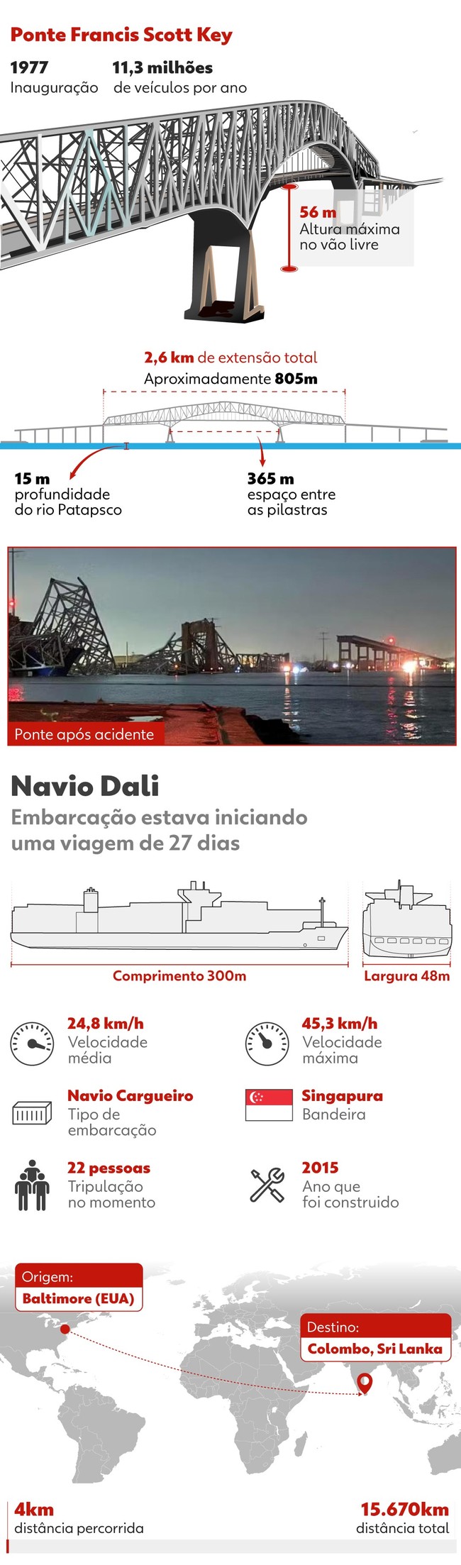 Infográfico apresenta mais detalhes sobre a ponte que desmoronou nos EUA em Baltimore e sobre o navio Dali.