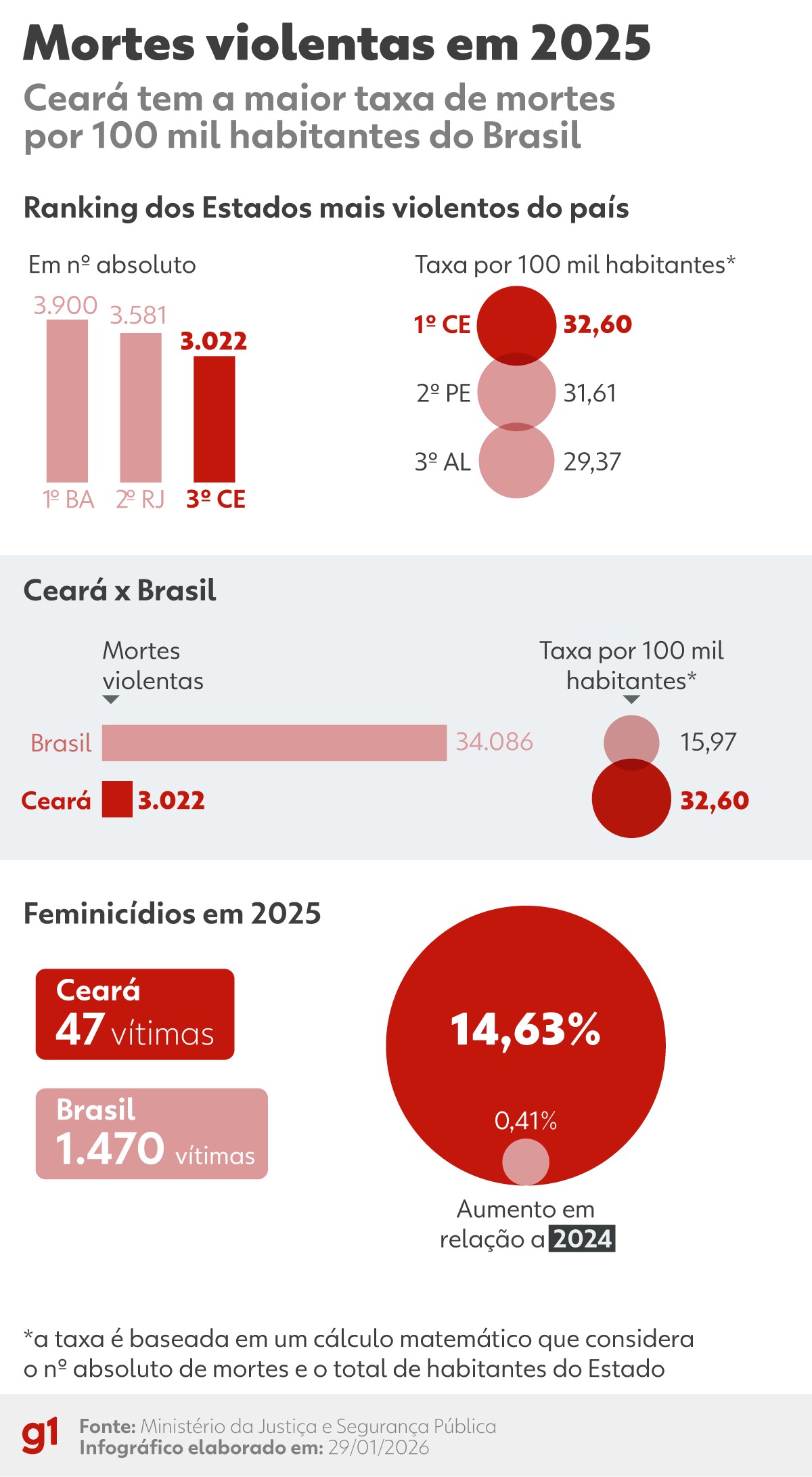 Ceará lidera assassinatos puxado por guerra de facções e aumento de feminicídios