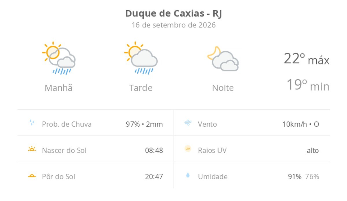 Previsão do tempo hoje para Duque de Caxias (RJ): sol com algumas nuvens e chuva passageira; à noite, muitas nuvens, mas com tempo firme