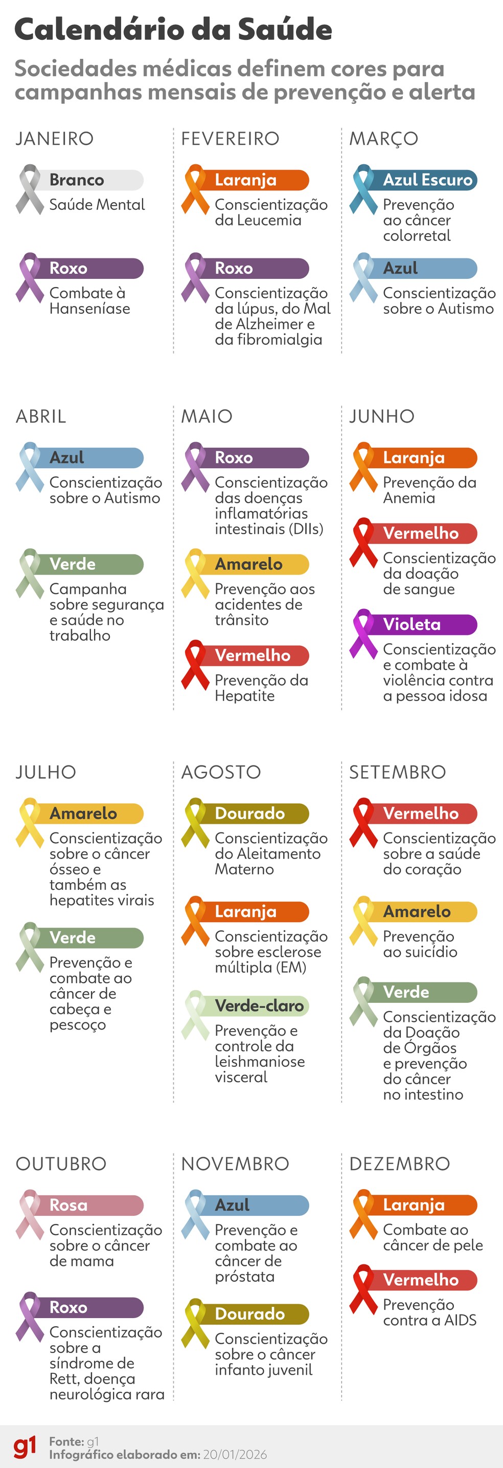 Principais campanhas de prevenção e conscientização — Foto: Arte/g1