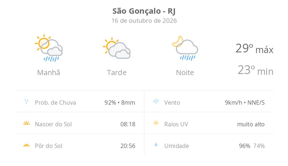 Previsão do tempo hoje para São Gonçalo (RJ): sol o dia todo; muitas nuvens e pancadas de chuva de manhã e à noite