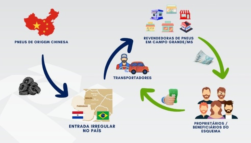 Rota do contrabando de pneus clandestinos. — Foto: Reprodução/Receita Federal