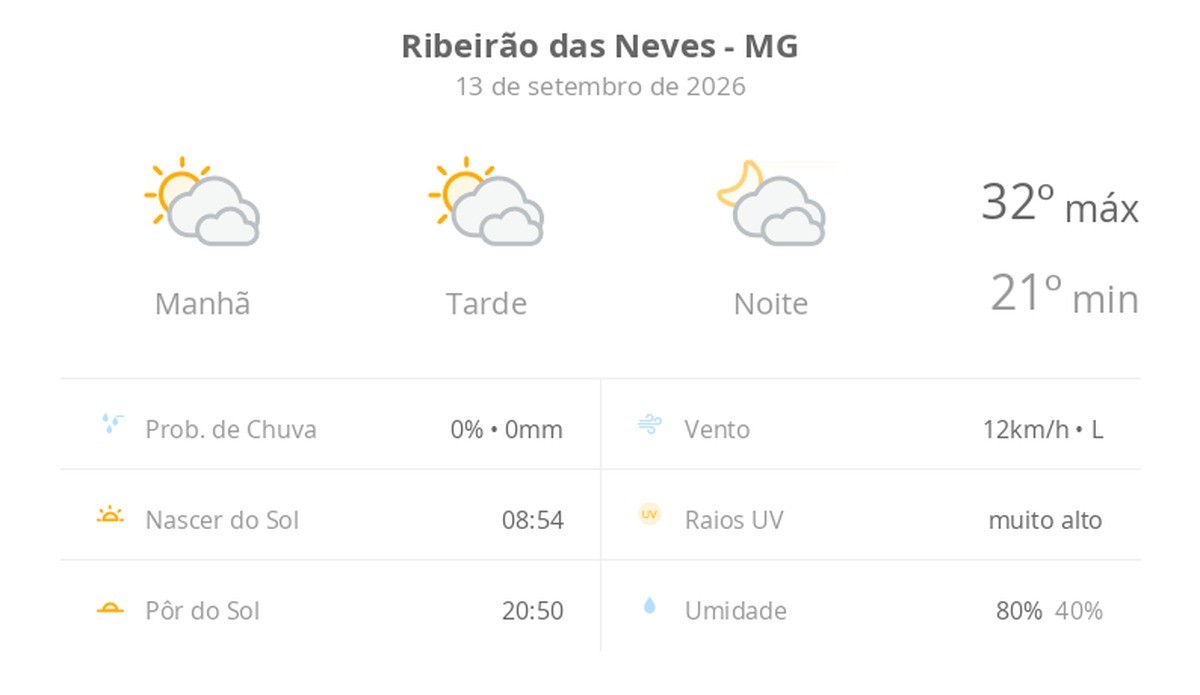 Previsão do tempo hoje para Ribeirão das Neves (MG): sol com muitas nuvens durante o dia e períodos de céu nublado; noite com muitas nuvens