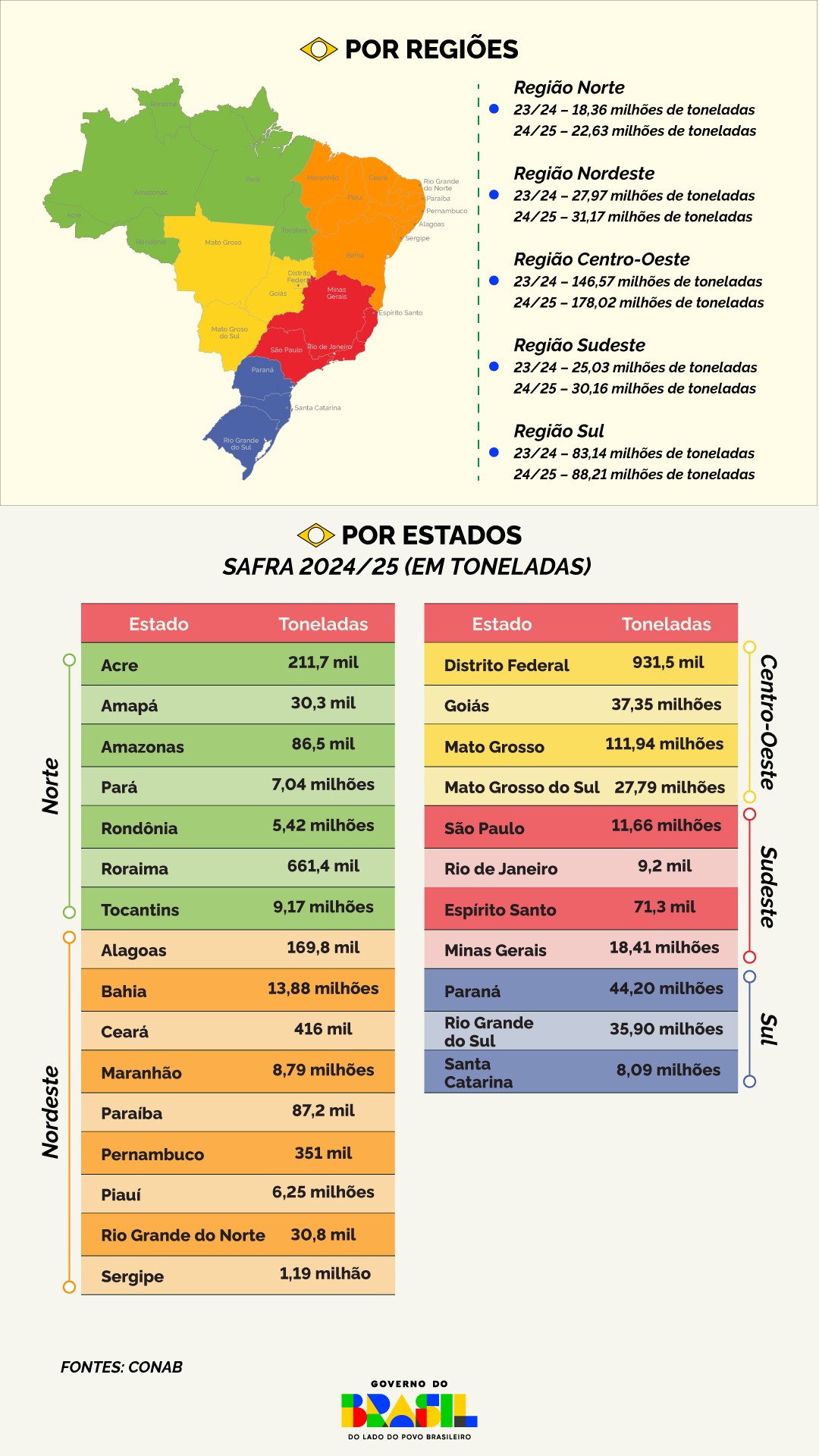 De MT ao exterior: como práticas adotadas no estado ajudam a reduzir fome a nível global 