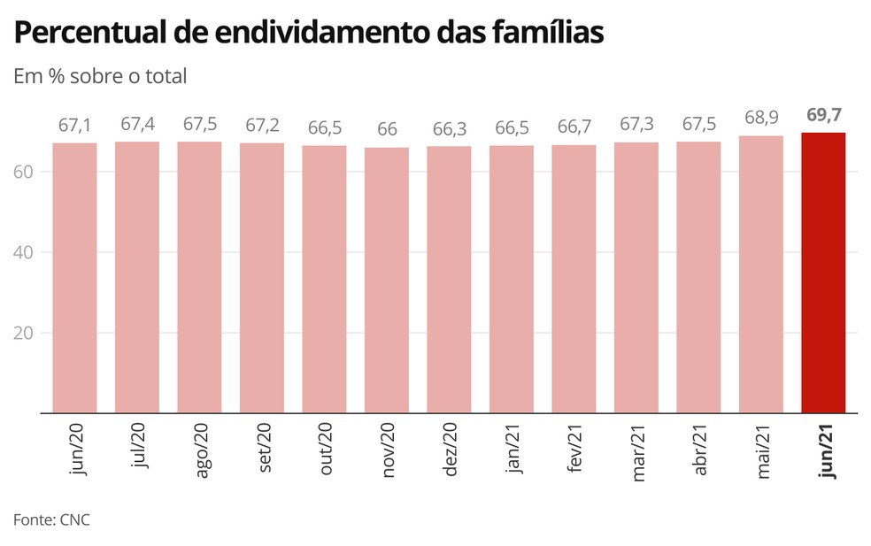 Gráfico mostrando a evolução do percentual de endividamento das famílias brasileiras ao longo dos anos