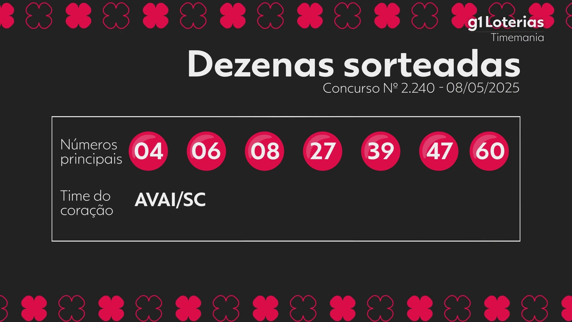 Timemania: resultado do concurso 2240
