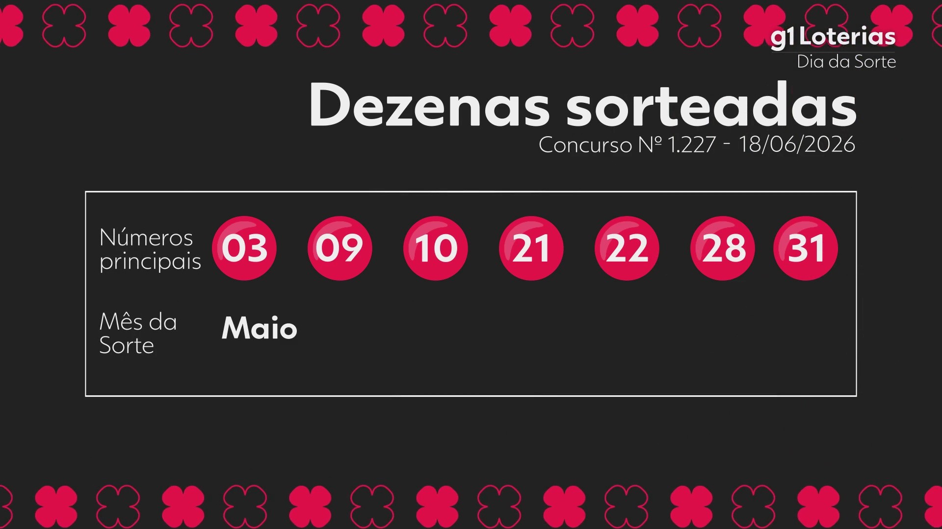 Dia de Sorte hoje: resultado do concurso 1227 e números sorteados
