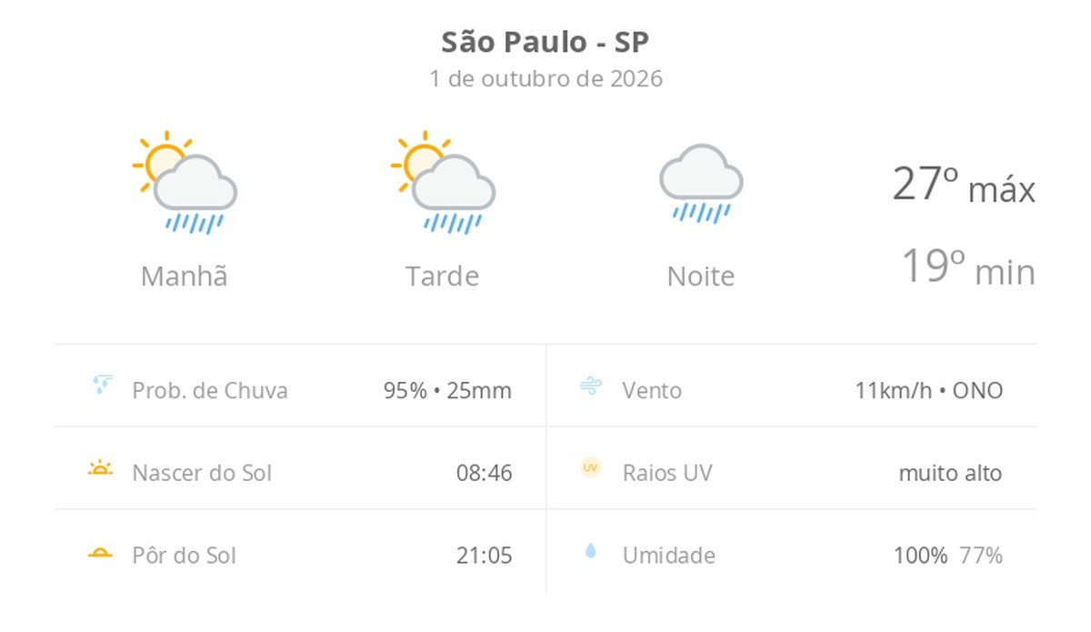 Previsão do tempo hoje para São Paulo (SP): sol com aumento de nuvens e pancadas de chuva no fim da manhã e à tarde; noite chuvosa