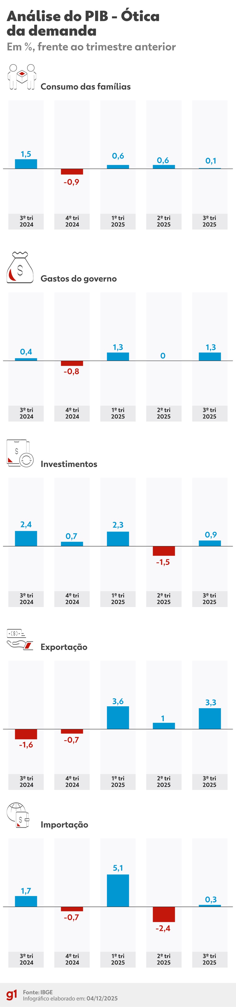 Análise do PIB pela ótica da demanda — Foto: Arte/g1