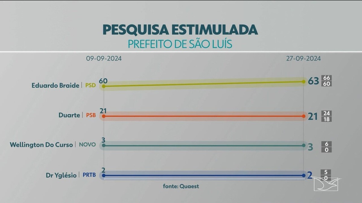 Quaest: Braide tem 63% e Duarte tem 21% das intenções de voto para prefeitura de São Luís