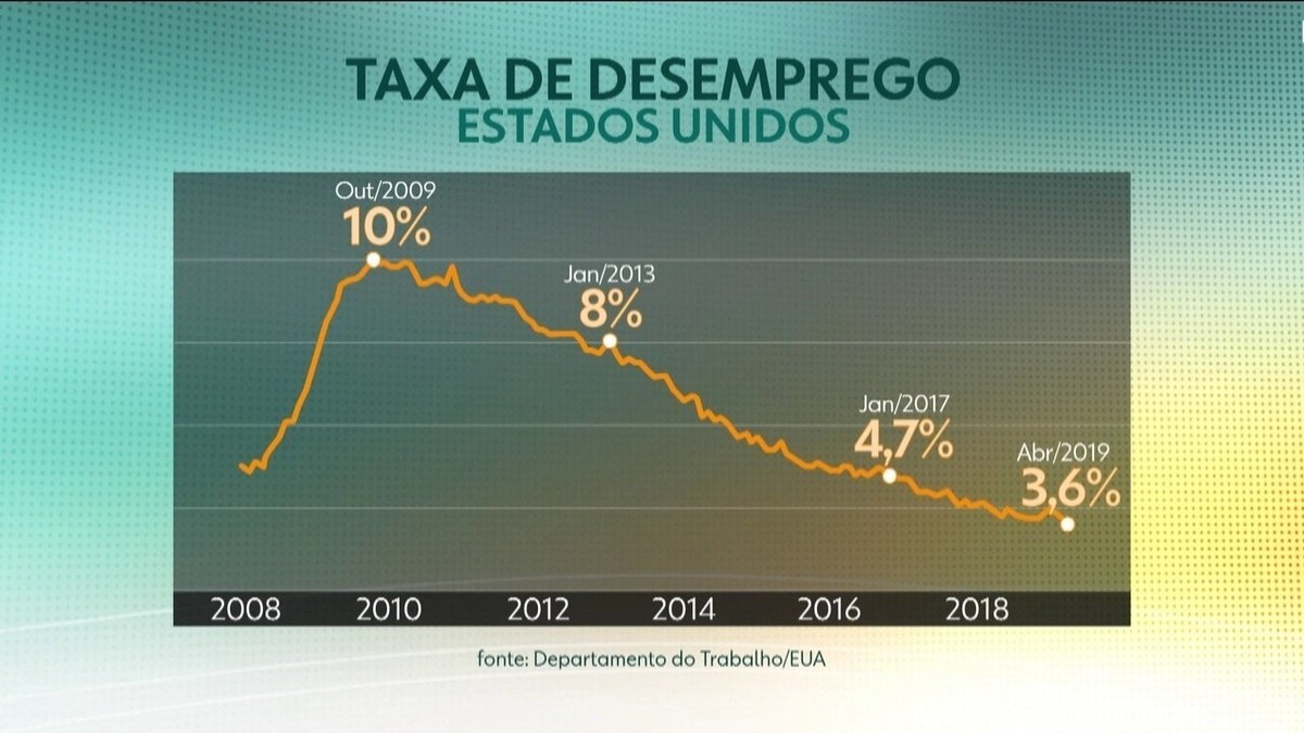 Desempregados passam o dia assistindo a vídeos para ganhar R$ 6