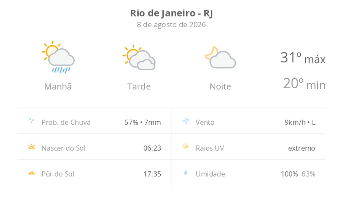 Previsão do tempo hoje para o Rio de Janeiro (RJ): sol, com pancadas de chuva de manhã e muitas nuvens à tarde; à noite, tempo firme