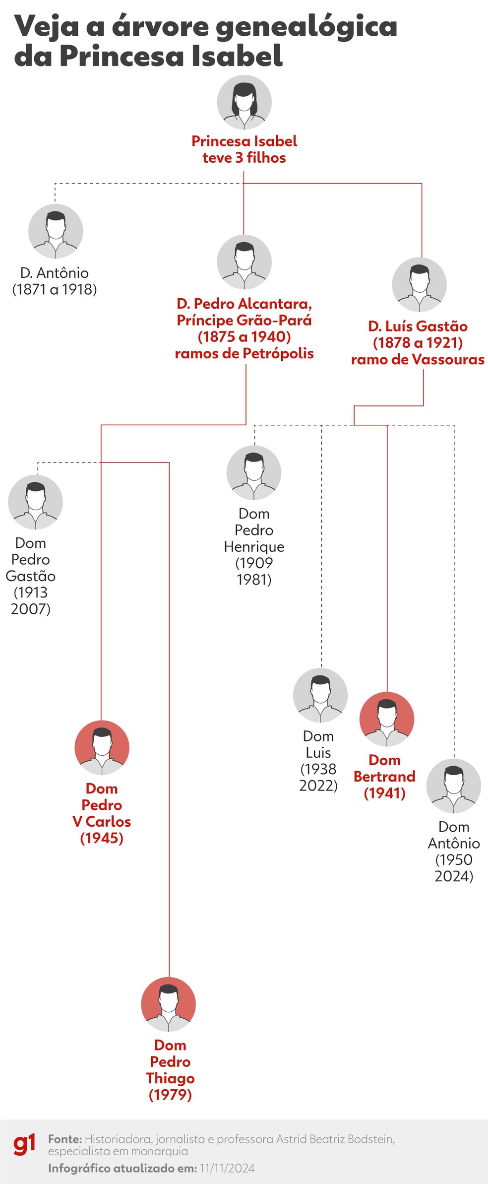'Família real' brasileira: veja a árvore genealógica — Foto: Arte g1