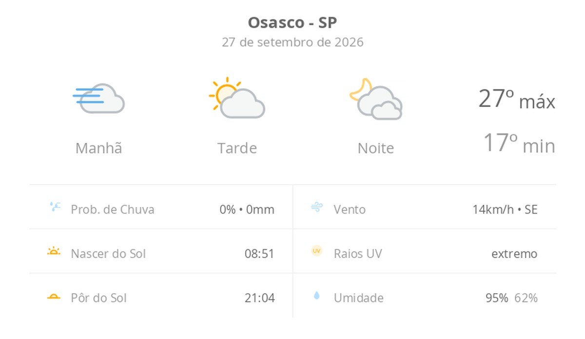 Previsão do tempo hoje para Osasco (SP): dia de sol, com nevoeiro ao amanhecer; as nuvens aumentam à tarde, muitas nuvens à noite