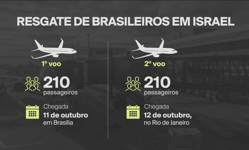 Detalhes dos voos de resgate dos brasileiros em Israel — Foto: GloboNews/Reprodução