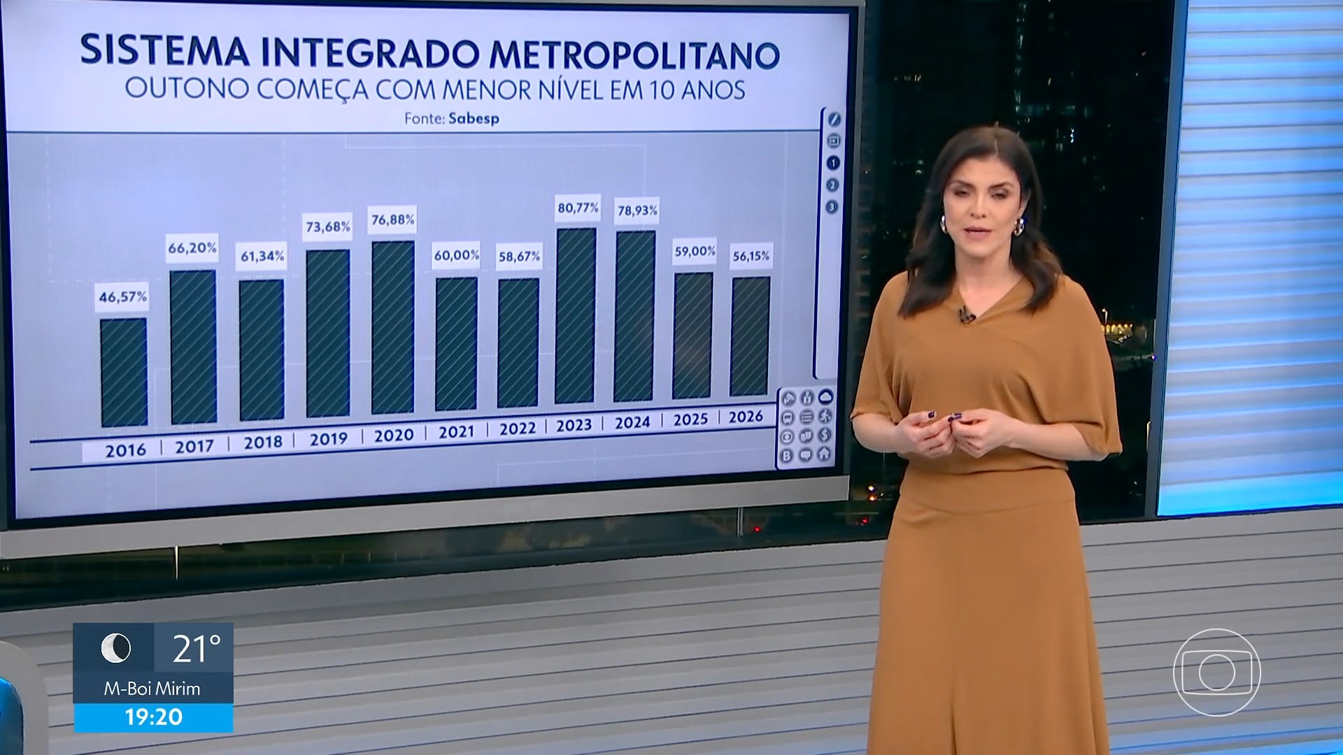 Outono começa com represas que abastecem Grande SP no menor nível em 10 anos