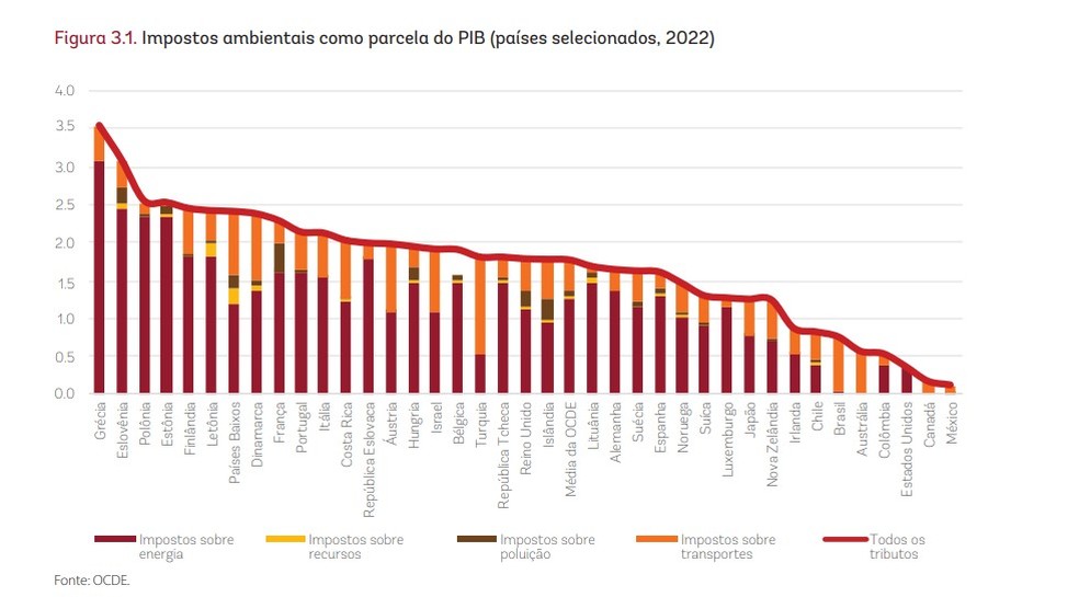 Uso de impostos ambientais por vários países — Foto: Banco Mundial com base em dados da OCDE