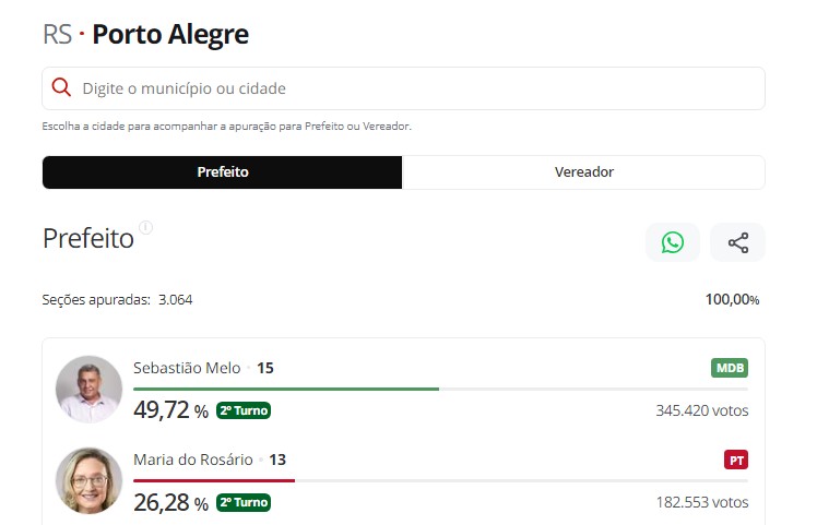 Eleições 2024: acompanhe a apuração do segundo turno em Porto Alegre