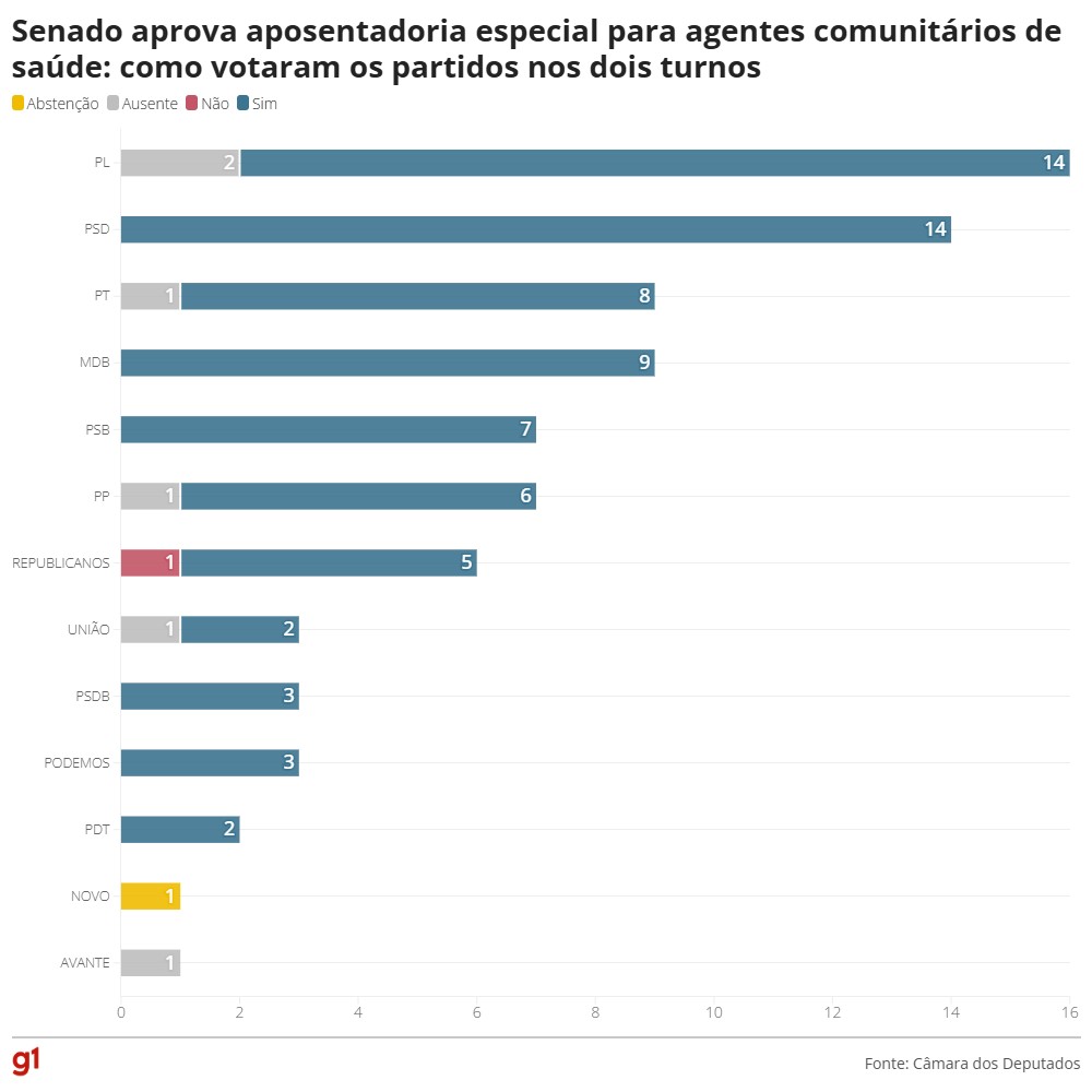 Senado aprova aposentadoria especial para agentes comunitários de saúde: como votaram senadores nos dois turnos