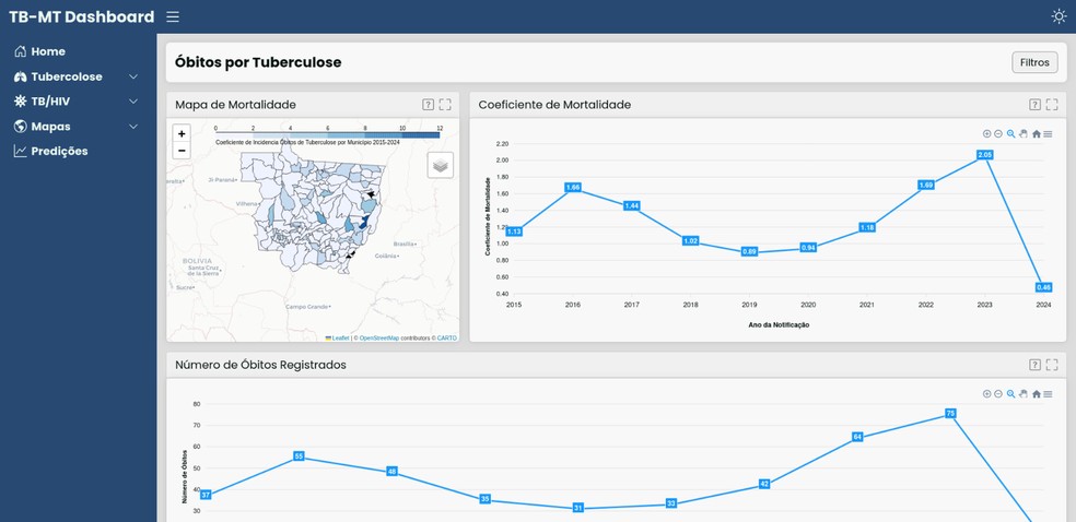 A ferramenta independente utiliza a base de dados do SUS, o SINAN. — Foto: TB-MT Dashboard