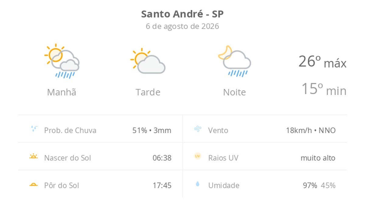 Previsão do tempo hoje para Santo André (SP): sol o dia todo; muitas nuvens e pancadas de chuva de manhã e à noite