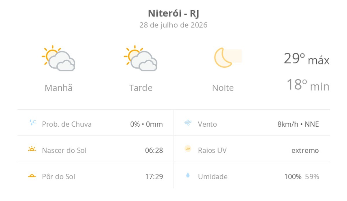 Previsão do tempo hoje para Niterói (RJ): sol com muitas nuvens durante o dia e períodos de céu nublado; noite de céu limpo