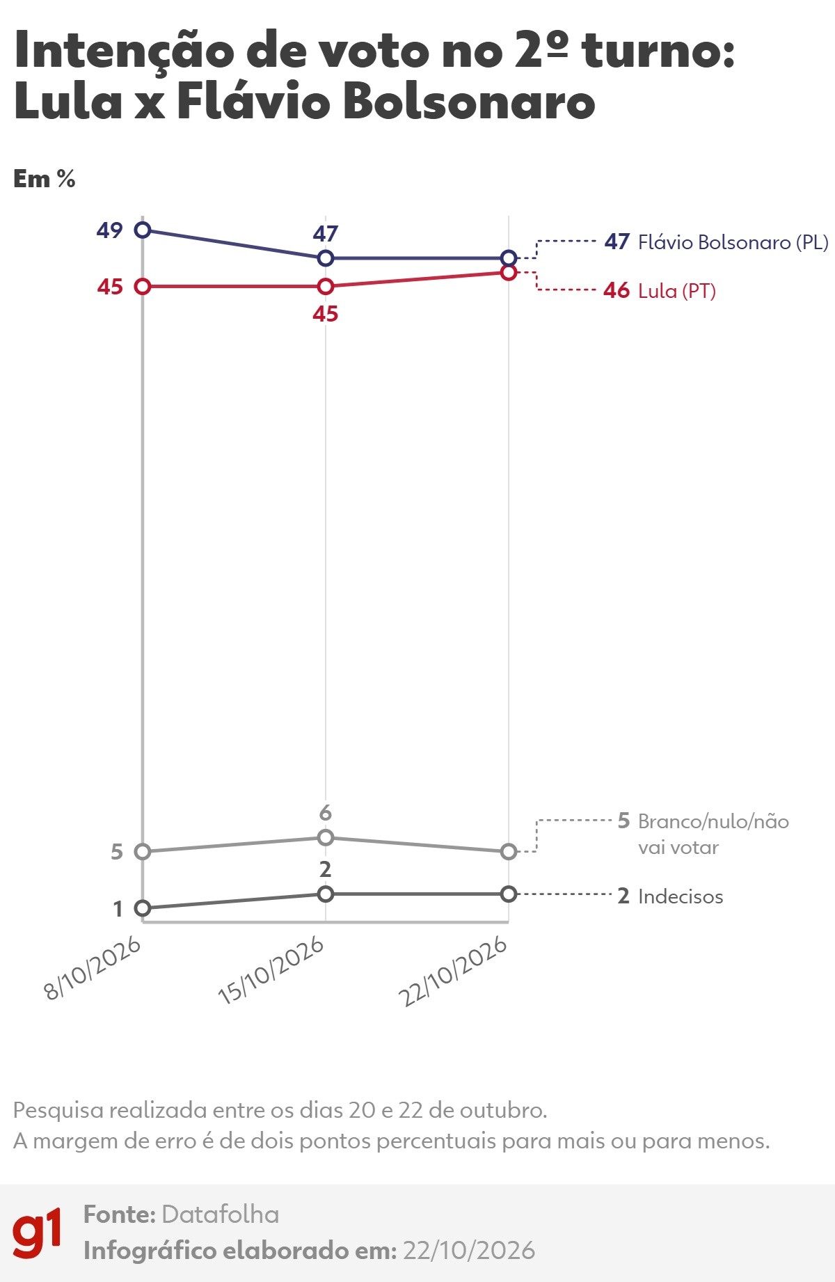 Datafolha: 49% aprovam governo Lula, e 48% desaprovam