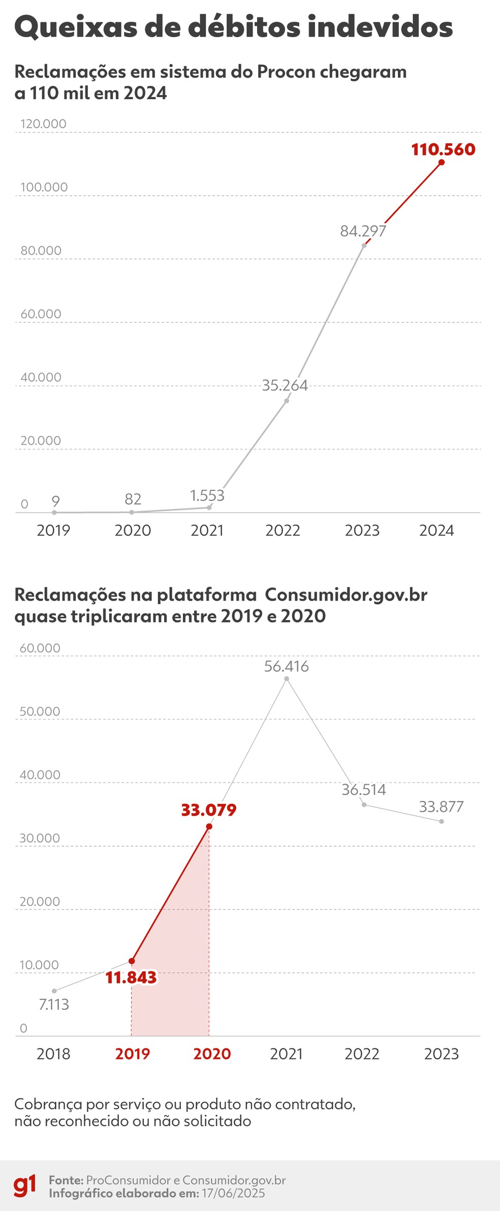 Dados da Secretaria Nacional do Consumidor mostram que as reclamações aumentaram depois 2020 — Foto: Arte g1