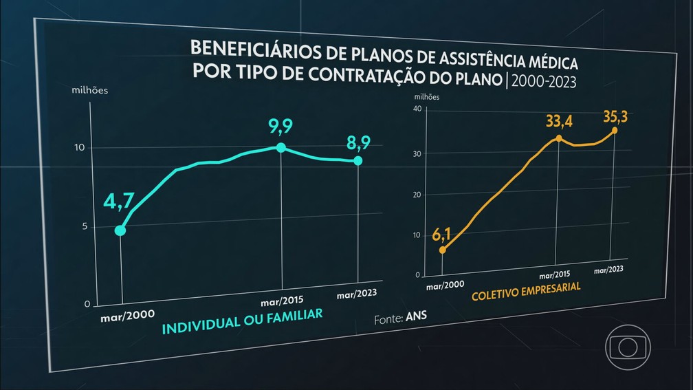 Números de beneficiários de planos de saúde por tipo de contratação — Foto: JN