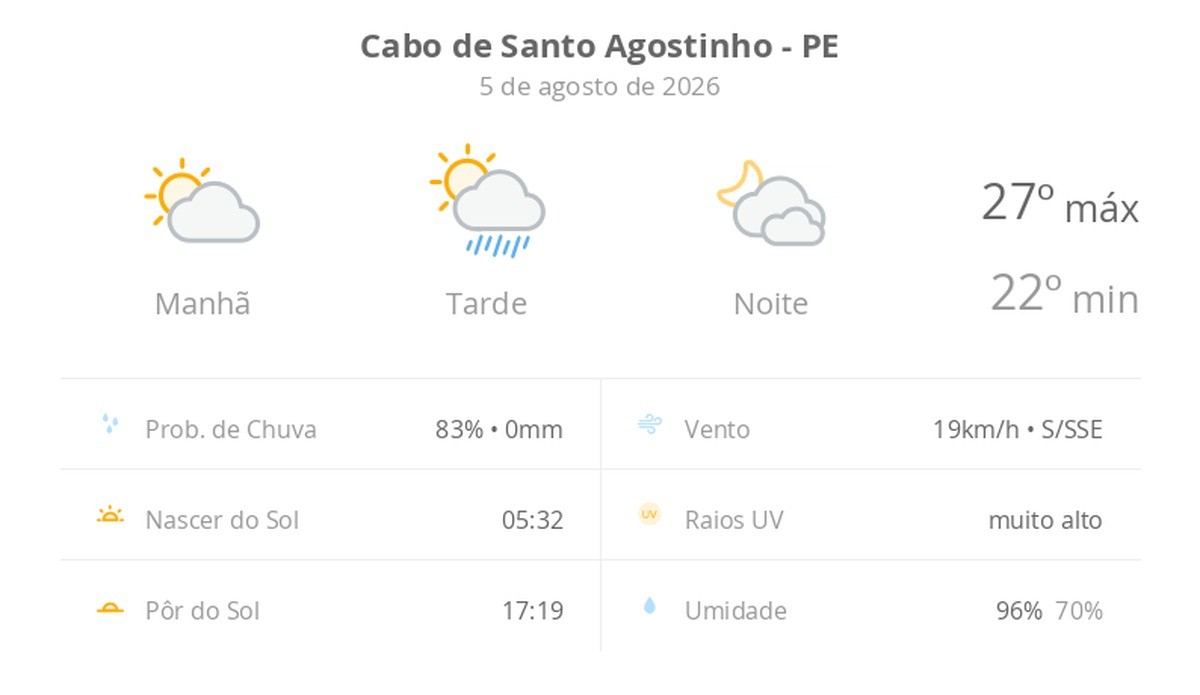 Previsão do tempo hoje para Cabo de Santo Agostinho (PE): sol e aumento de nuvens; pancadas de chuva à tarde, à noite, muitas nuvens, mas sem chuva