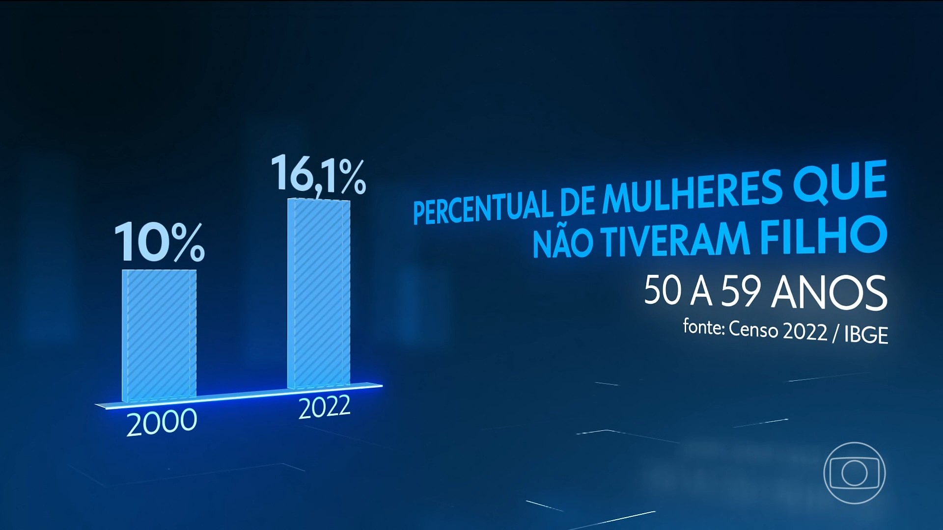 Brasil atinge a menor taxa de fecundidade da história, diz IBGE