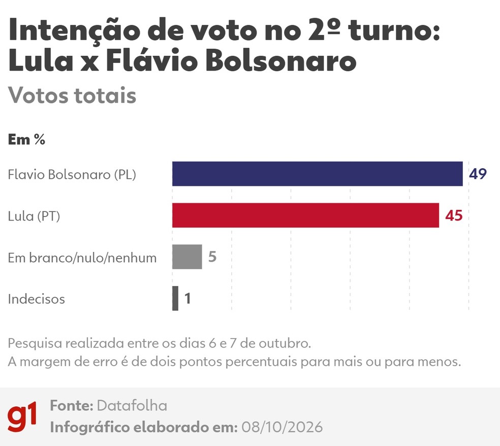 Datafolha, 2º turno: Lula x Flávio Bolsonaro — Foto: Arte/g1
