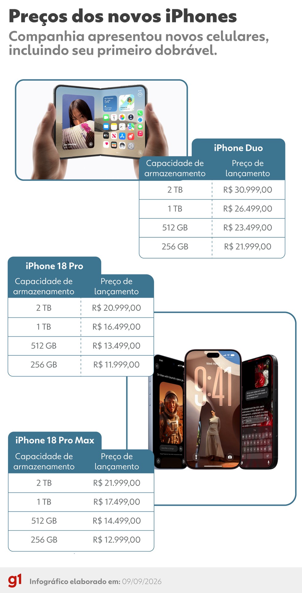 Preços do iPhone Duo e da linha iPhone 18 — Foto: g1