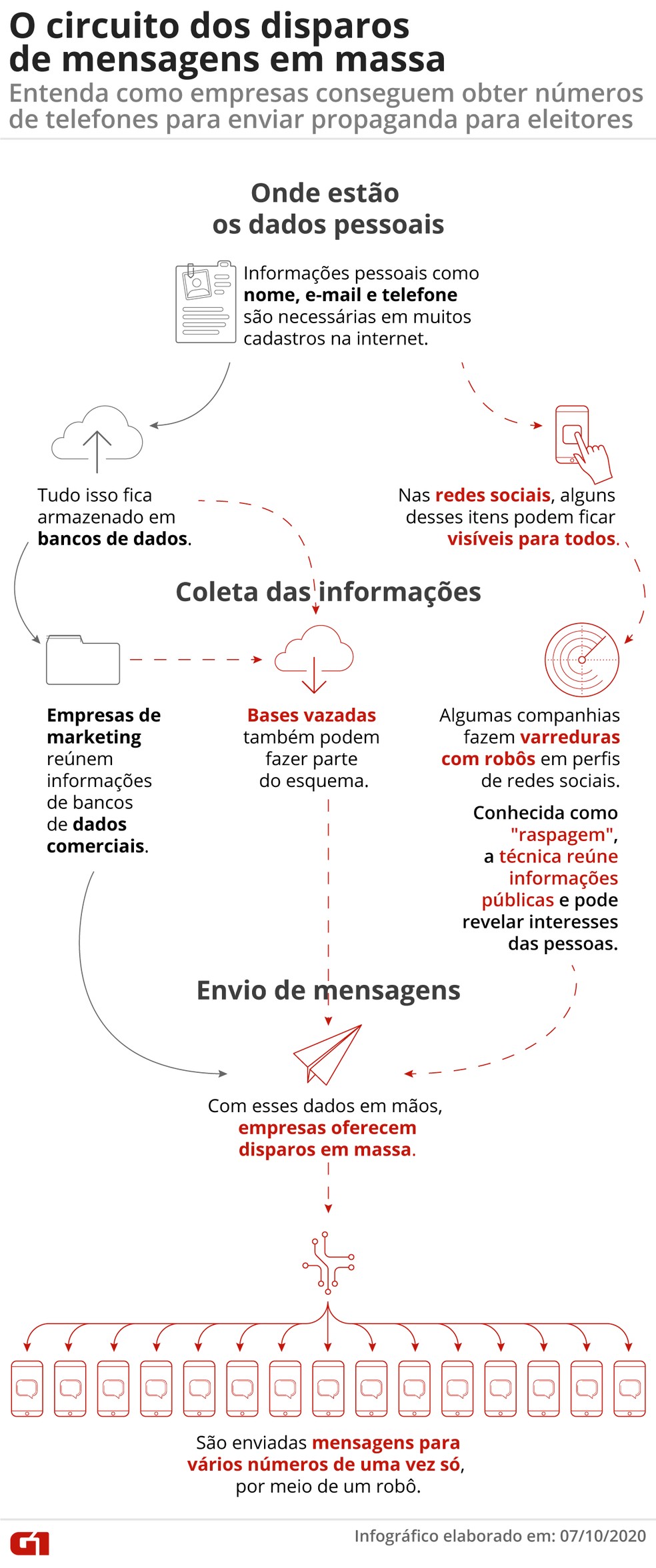 Disparos de mensagens em massa se aproveitam de bancos de dados e  informações públicas em redes sociais; entenda | G1