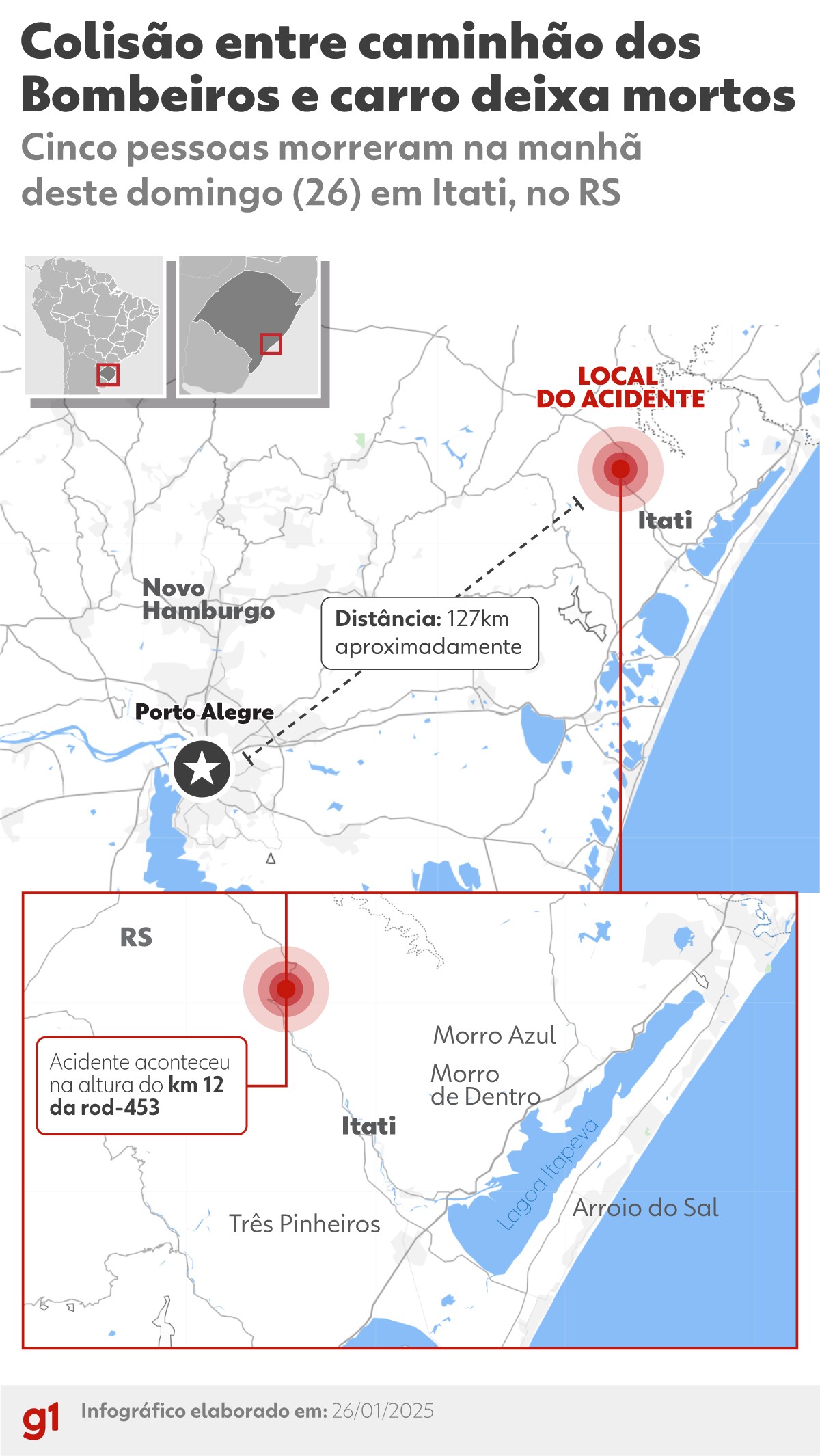 Cinco pessoas morrem após colisão entre caminhão dos bombeiros e carro no RS; dois soldados estão entre as vítimas