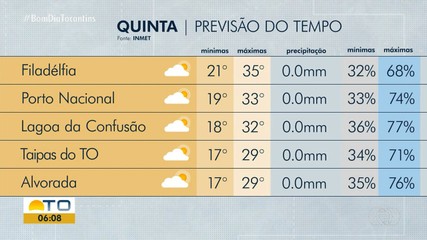 Saiba como fica a previsão do tempo para o Tocantins