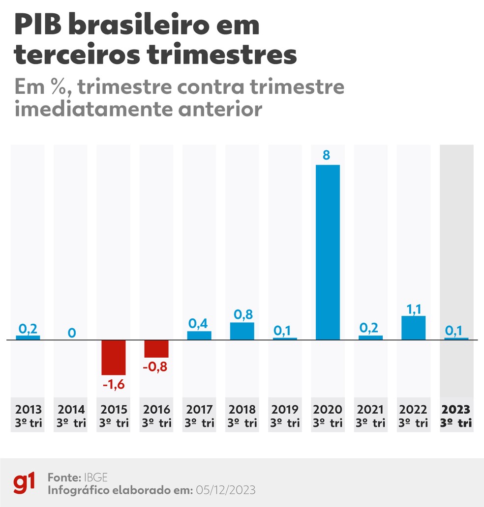 PIB brasileiro em terceiros trimestres — Foto: g1