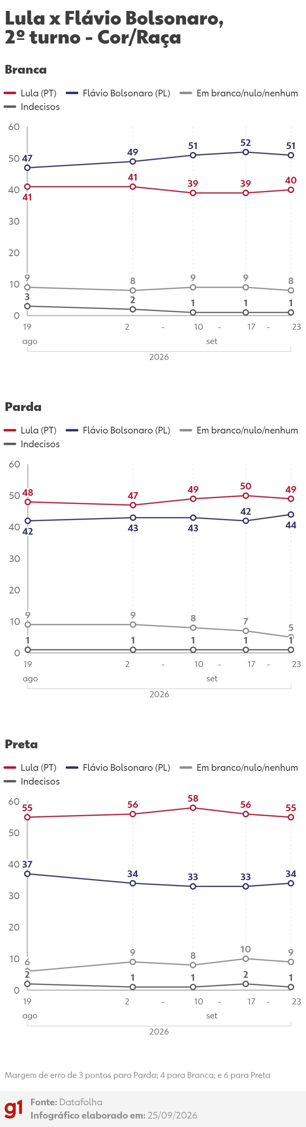 Datafolha: intenções de voto no 2º turno entre Lula (PT) e Flávio Bolsonaro (PL) - Cor/Raça — Foto: Arte/g1