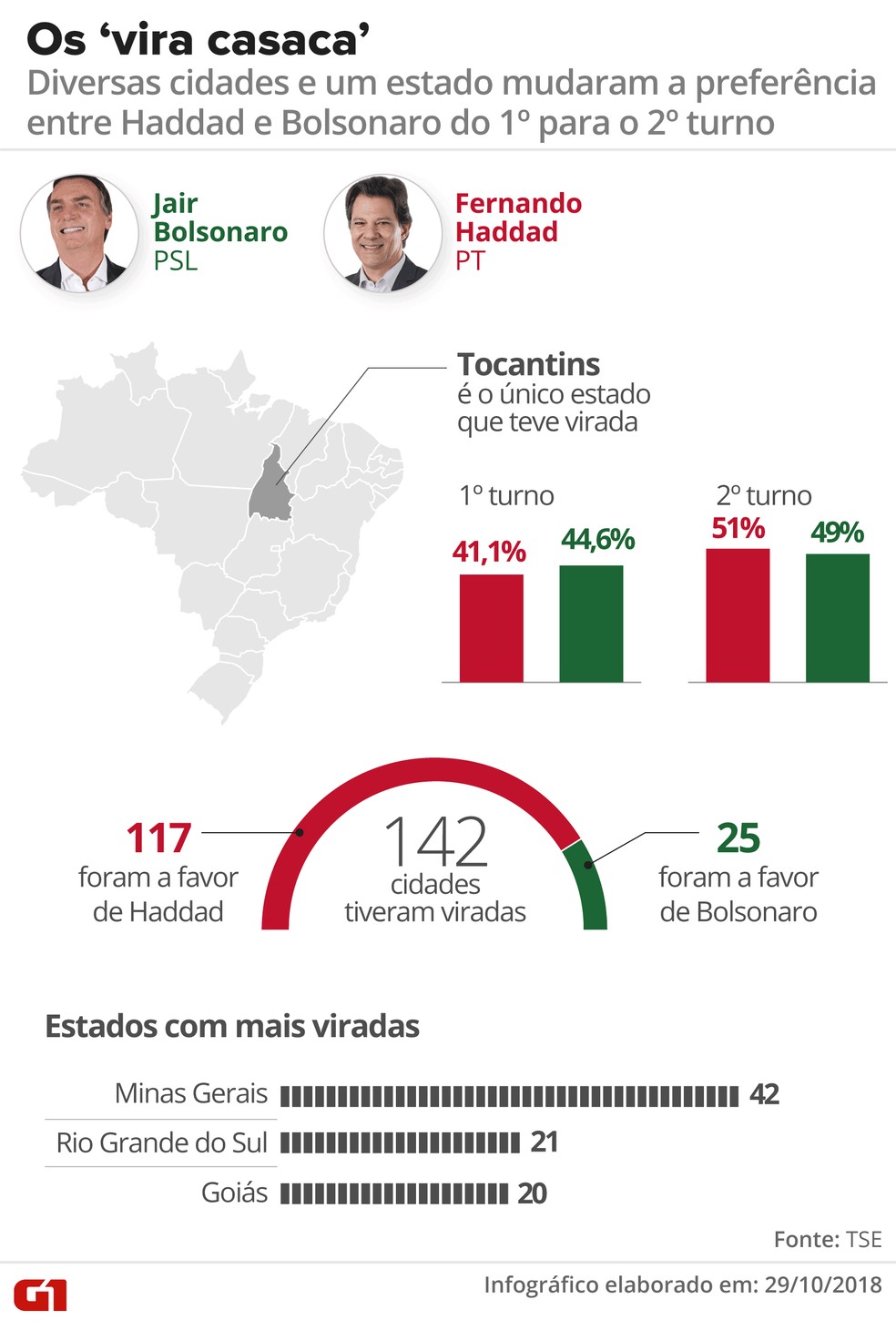 Empate entre Haddad e Bolsonaro acontece em uma cidade do país