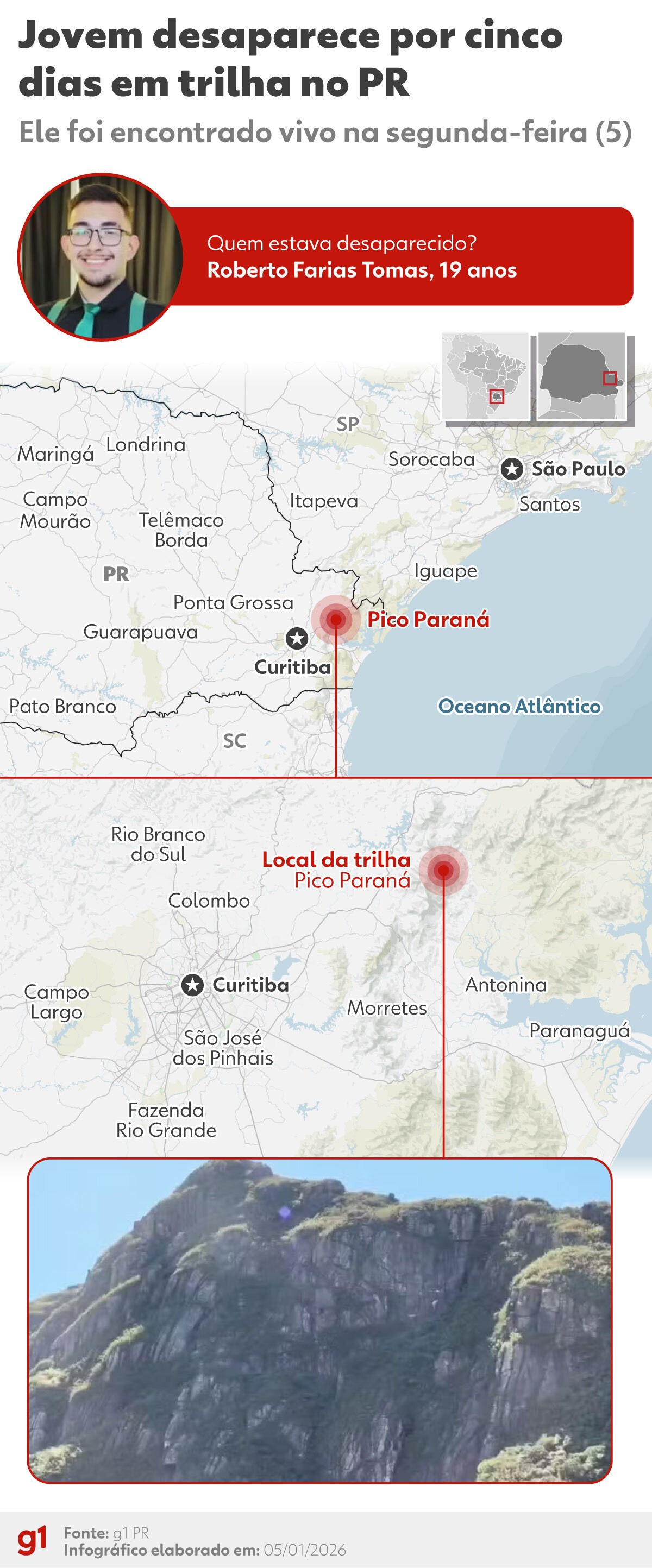 Jovem que ficou 5 dias desaparecido no Pico Paraná conseguiu pedir ajuda em fazenda, dizem bombeiros