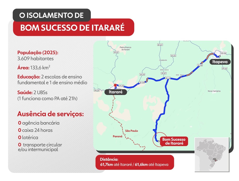 Bom Sucesso de Itararé vive isolamento sem bancos, lotérica e transporte — Foto: Arte/TV TEM