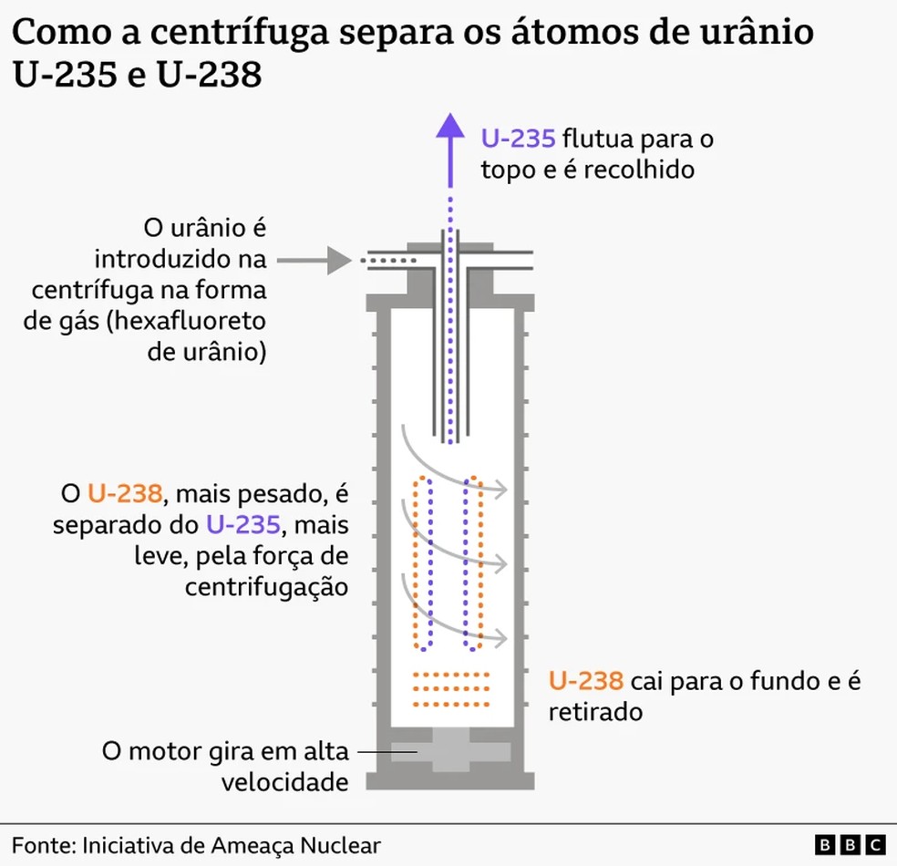 Como a centrífuga separa os átomos de urânio — Foto: BBC