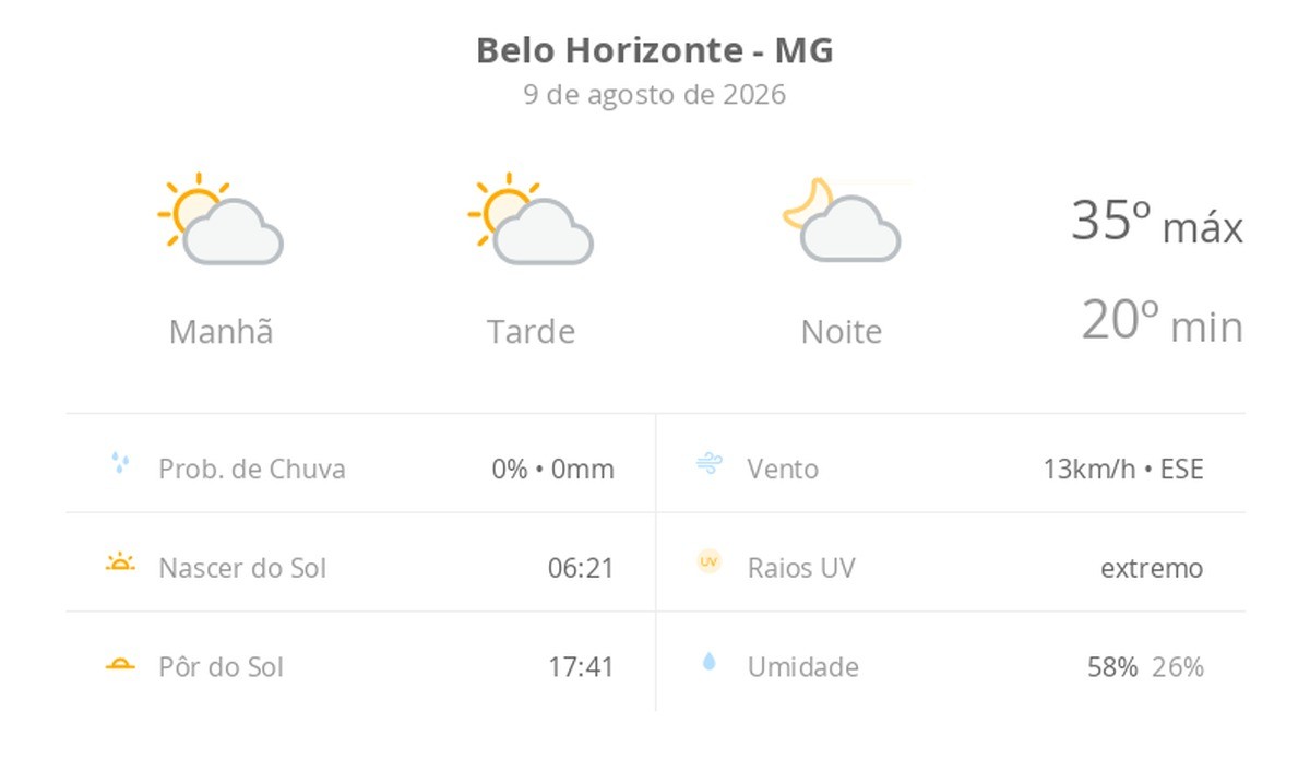 Previsão do tempo hoje para Belo Horizonte (MG): sol com algumas nuvens; não chove