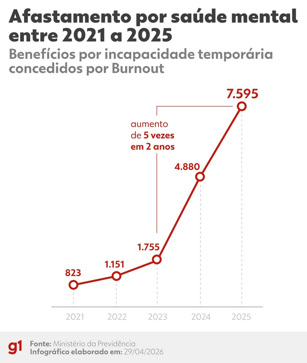 Afastamentos por burnout crescem mais de 800% em quatro anos — Foto: Arte g1