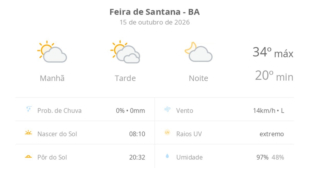 Previsão do tempo hoje para Feira de Santana (BA): dia de sol, com muitas nuvens à tarde; à noite a nebulosidade diminui
