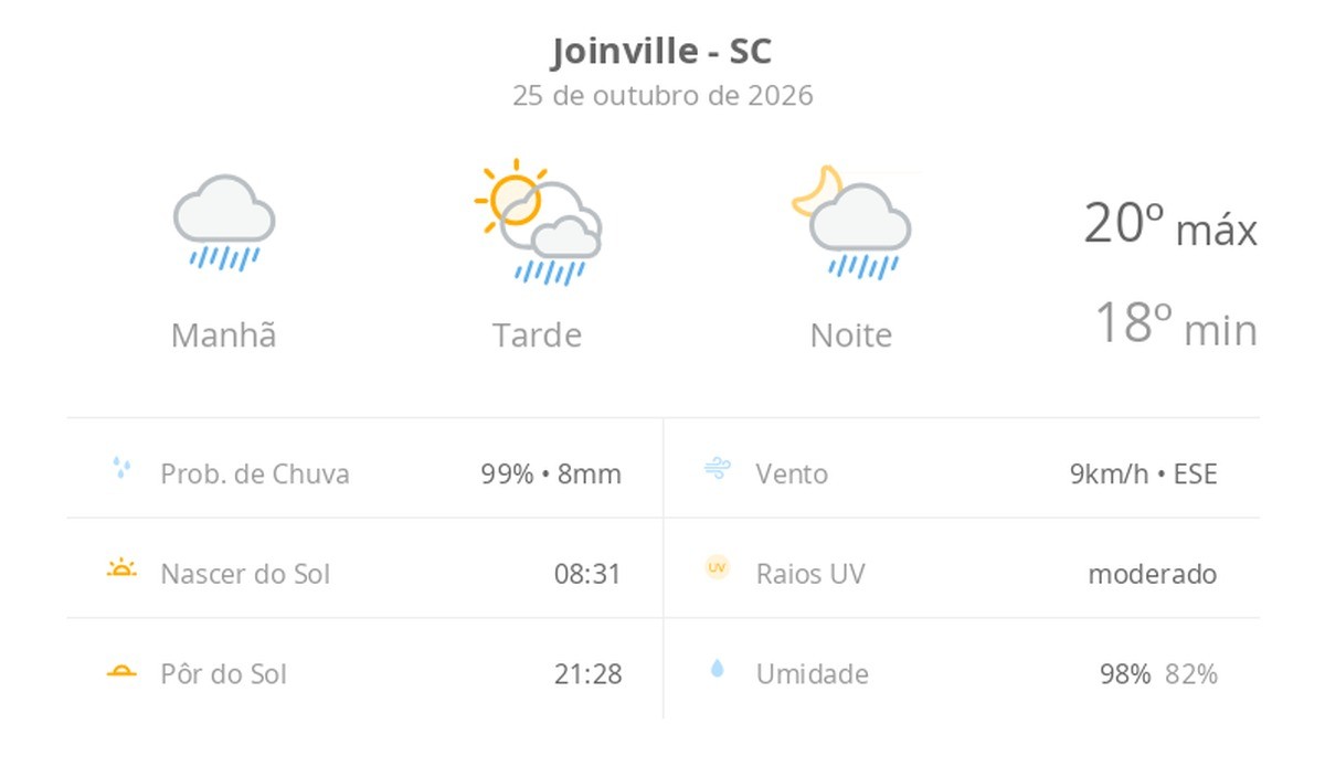Previsão do tempo hoje para Joinville (SC): tempo chuvoso de manhã; aberturas de sol à tarde e pancadas de chuva que vão até a noite