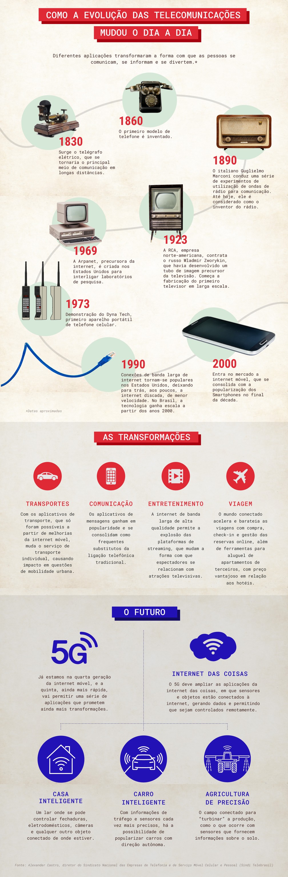 Evolucao Da Linha Do Tempo Da Tecnologia De Comunicacao Linha Do Tempo