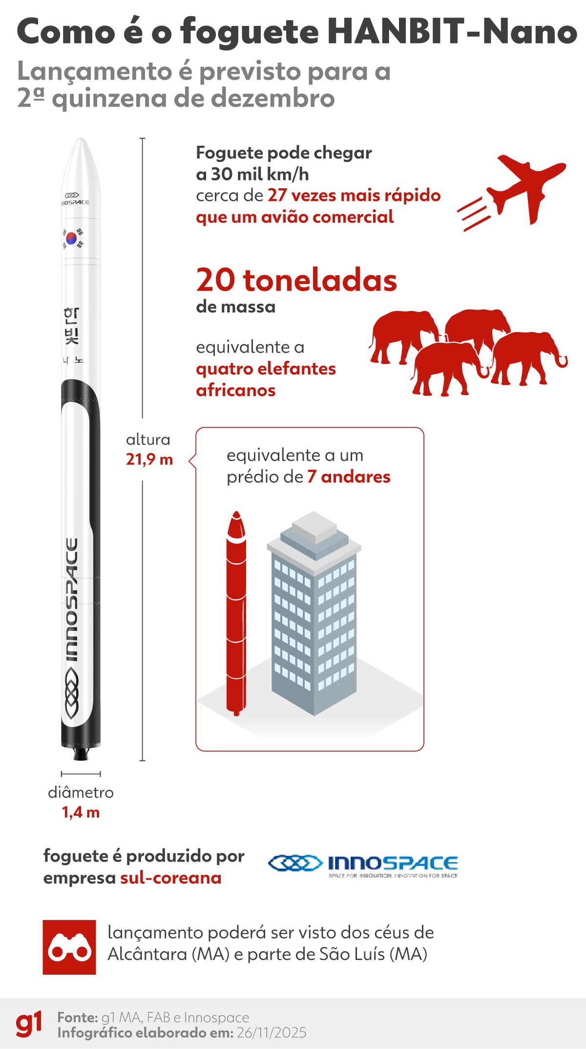 Mais rápido que um avião e capaz de chegar ao espaço em minutos: como é o foguete que fará o 1º voo comercial no Brasil