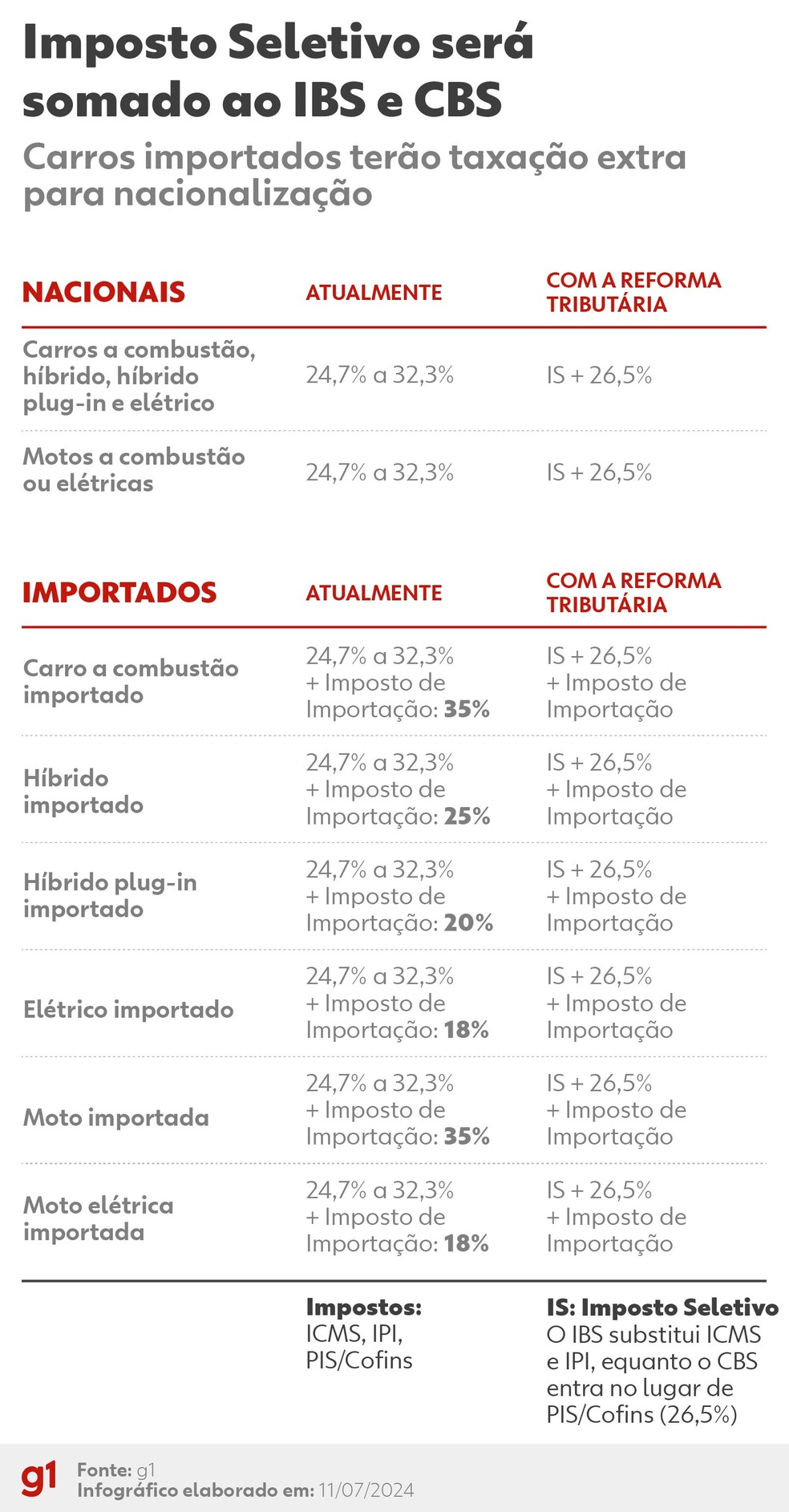 Tabela Reforma Tributria para carros e motos — Foto: g1